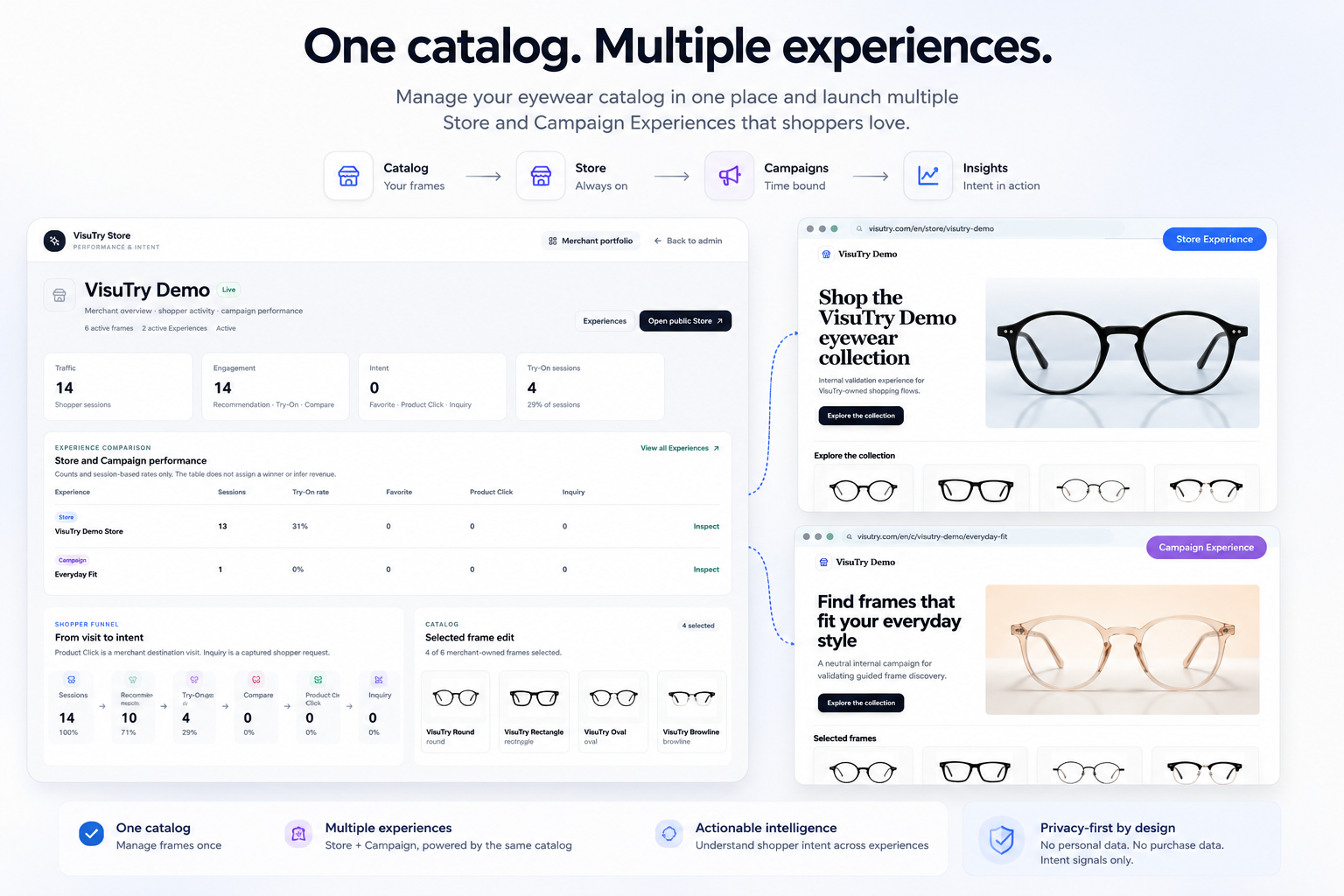 VisuTry platform visual showing one eyewear catalog powering Store and Campaign experiences